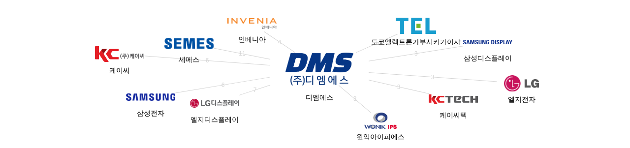 디엠에스 보유 KR 특허를 거절시키는데 사용된 선행 특허 보유 기업 네트워크 데이터 기준일 20240101 그림