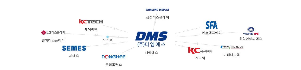 디엠에스 보유 KR 특허가 거절시키는데 사용된 후행 특허 보유 기업 네트워크 데이터 기준일 20240101 그림