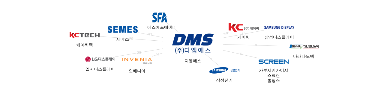 디엠에스 보유 KR 특허를 피인용forward citation하는 후행 특허 보유 기업 네트워크 데이터 기준일 20240101 그림
