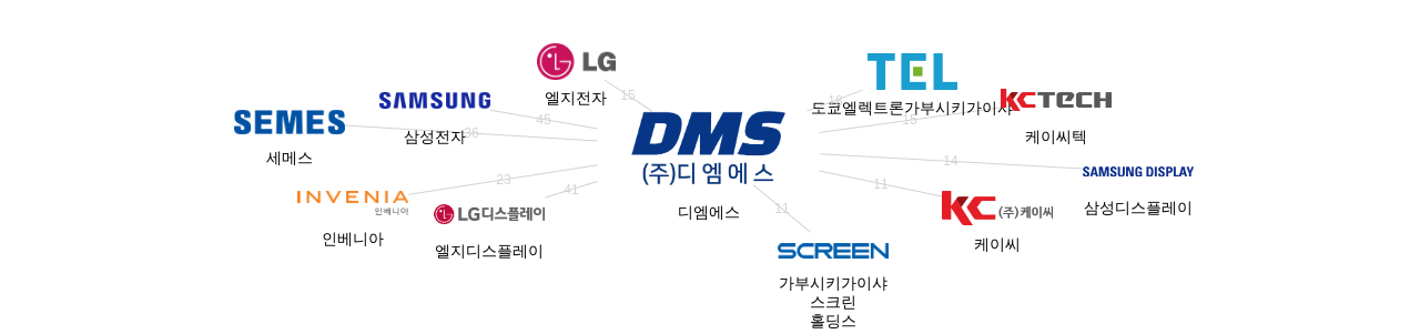 디엠에스 보유 KR 특허가 인용reference하는 선행 특허 보유 기업 네트워크 데이터 기준일 20240101 그림