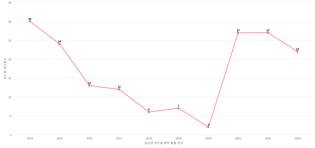 테크윙의 보유 KR 특허가 받은 심사관 피인용수를 동향 데이터 기준일 20240101 그림