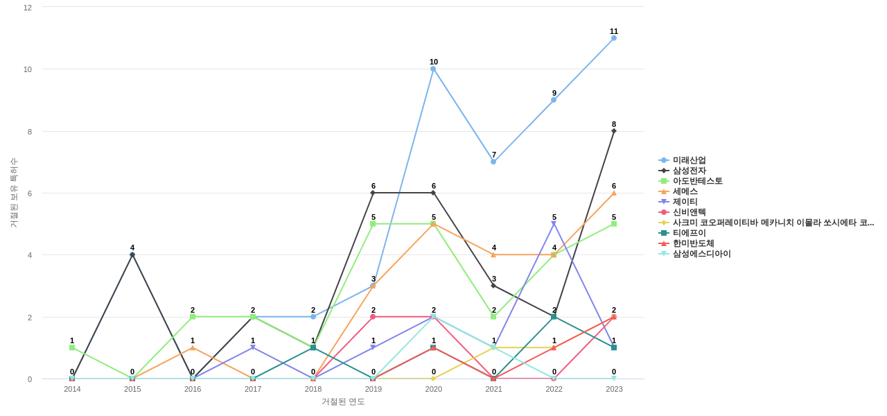 테크윙 보유 KR 특허를 거절시키는데 사용된 선행 특허 보유 기업 동향 데이터 기준일 20240101 그림