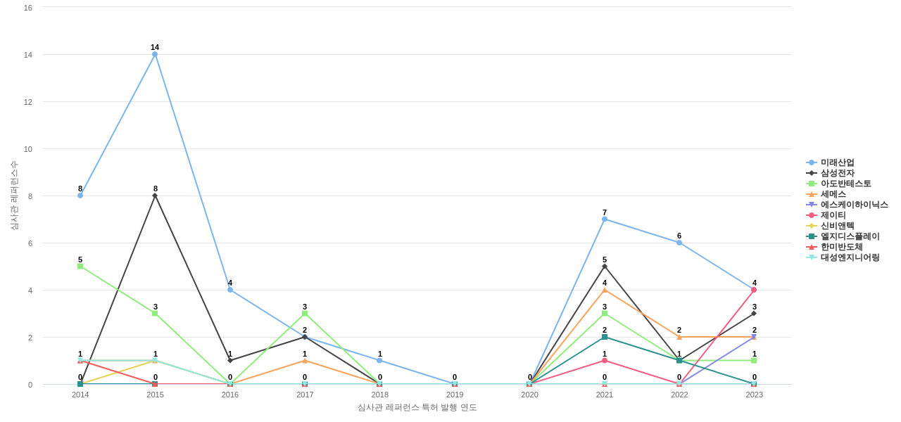 테크윙 보유 KR 특허가 인용reference하는 선행 특허 보유 기업 동향 데이터 기준일 20240101 그림