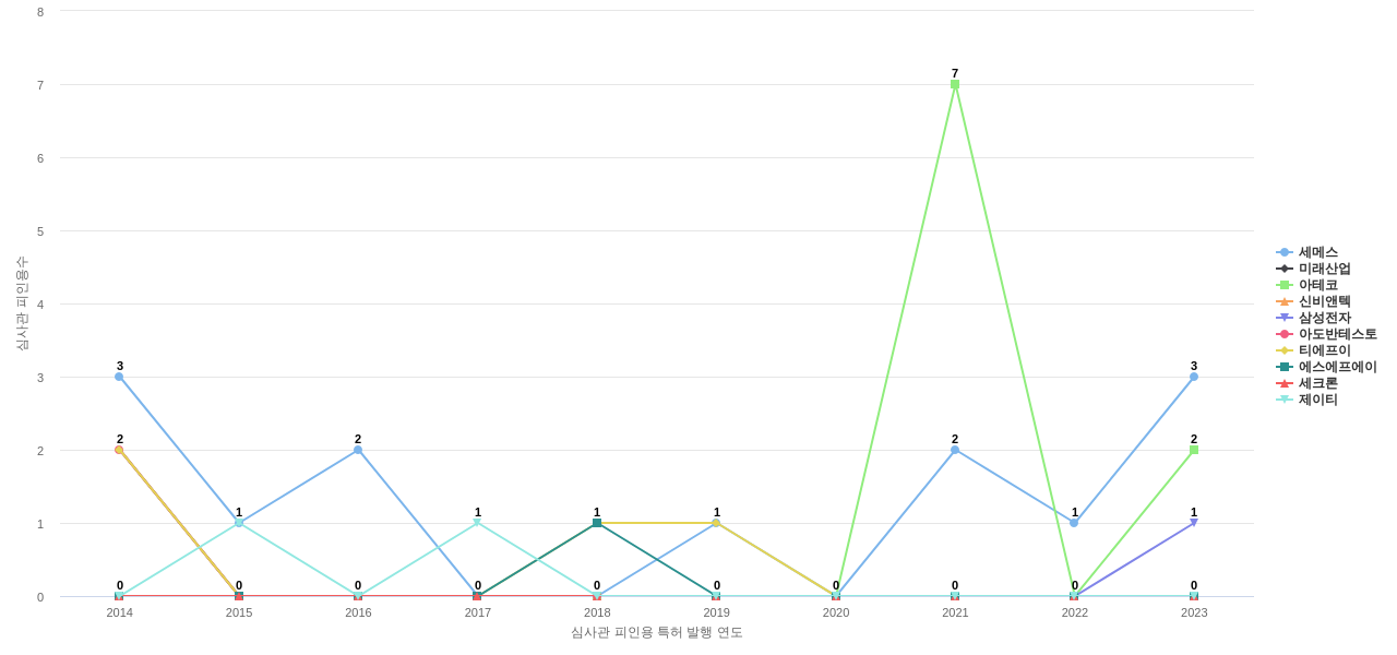 테크윙 보유 KR 특허를 피인용forward citation하는 후행 특허 보유 기업 동향 데이터 기준일 20240101 그림