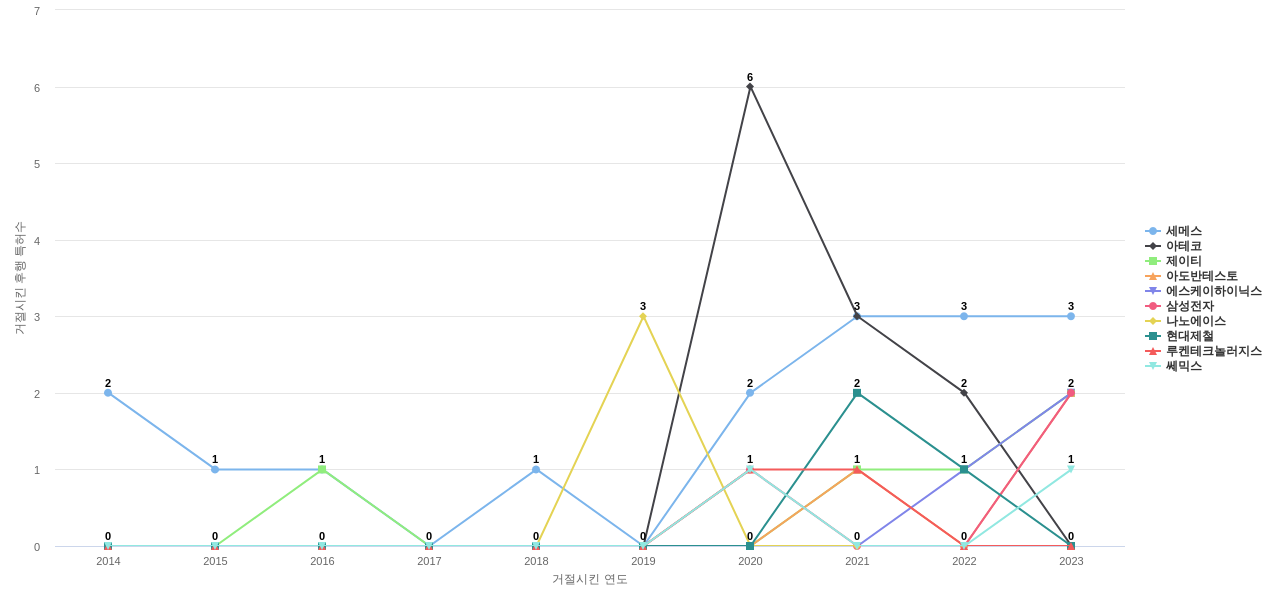 테크윙 보유 KR 특허가 거절시키는데 사용된 후행 특허 보유 기업 동향 데이터 기준일 20240101 그림