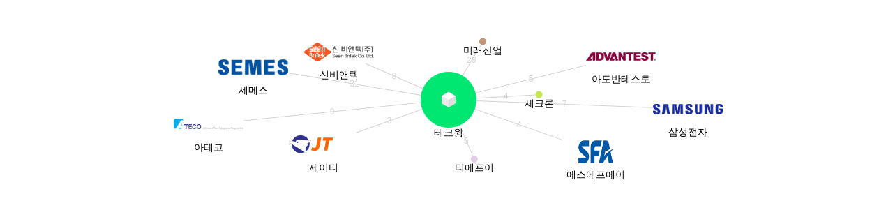 테크윙 보유 KR 특허를 피인용forward citation하는 후행 특허 보유 기업 네트워크 데이터 기준일 20240101 그림