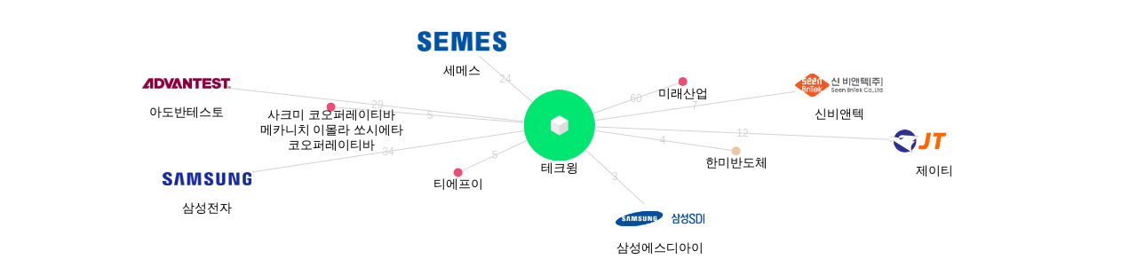 테크윙 보유 KR 특허를 거절시키는데 사용된 선행 특허 보유 기업 네트워크 데이터 기준일 20240101 그림