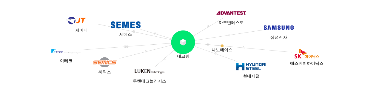 테크윙 보유 KR 특허가 거절시키는데 사용된 후행 특허 보유 기업 네트워크 데이터 기준일 20240101 그림