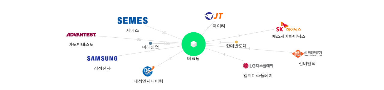 테크윙 보유 KR 특허가 인용reference하는 선행 특허 보유 기업 네트워크 데이터 기준일 20240101 그림