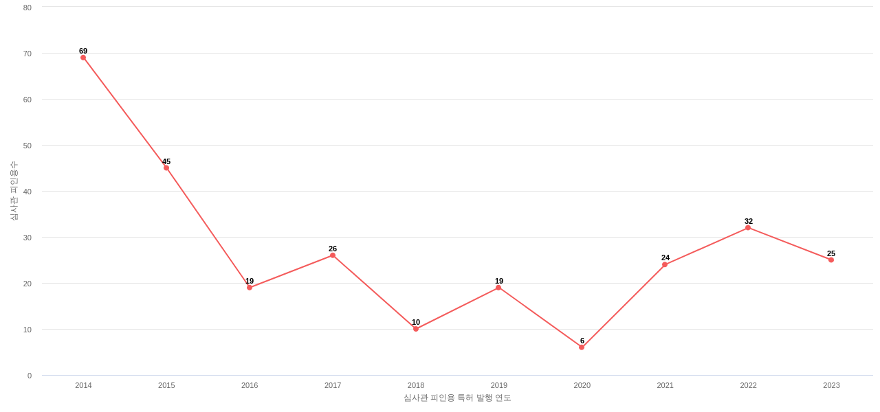 한미반도체의 보유 KR 특허가 받은 심사관 피인용수를 동향 데이터 기준일 20240101 그림