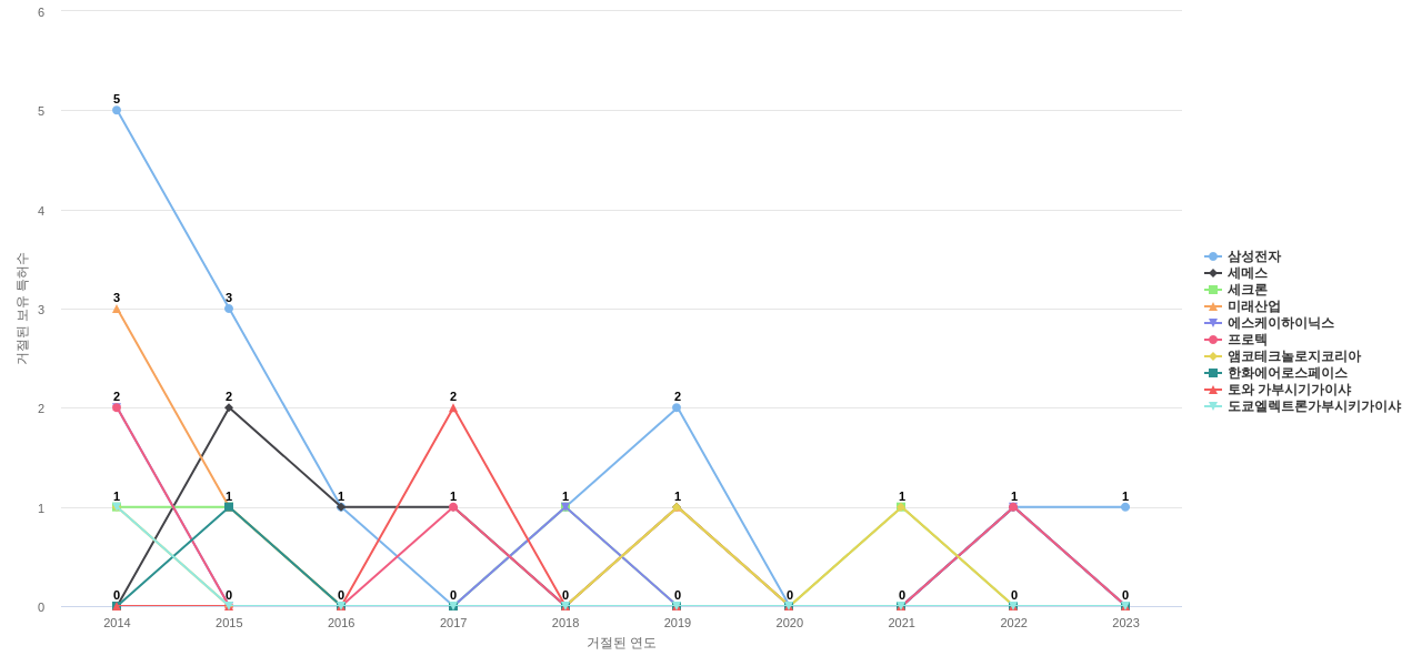 한미반도체 보유 KR 특허를 거절시키는데 사용된 선행 특허 보유 기업 동향 데이터 기준일 20240101 그림
