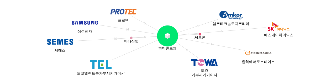 한미반도체 보유 KR 특허를 거절시키는데 사용된 선행 특허 보유 기업 네트워크 데이터 기준일 20240101 그림