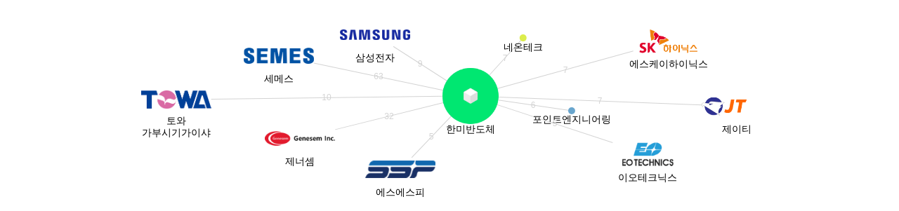 한미반도체 보유 KR 특허가 거절시키는데 사용된 후행 특허 보유 기업 네트워크 데이터 기준일 20240101 그림