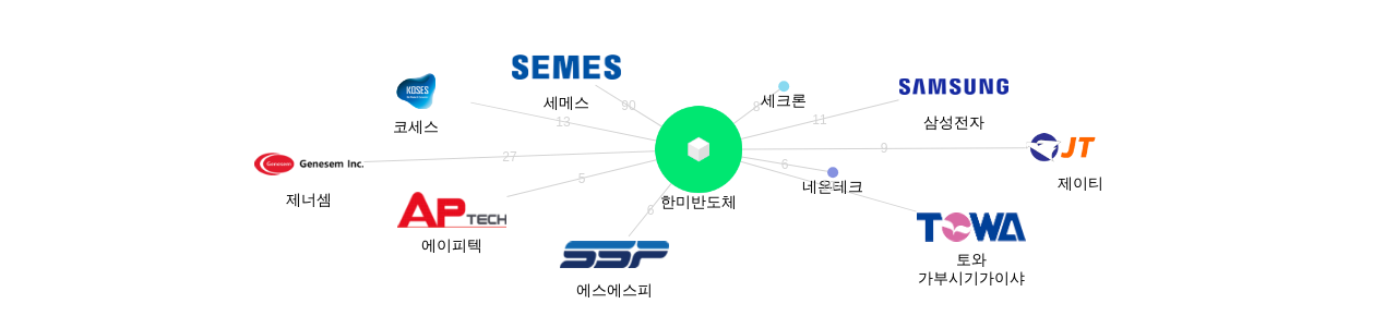 한미반도체 보유 KR 특허를 피인용forward citation하는 후행 특허 보유 기업 네트워크 데이터 기준일 20240101 그림