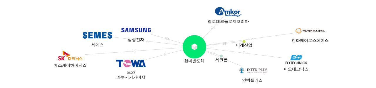 한미반도체 보유 KR 특허가 인용reference하는 선행 특허 보유 기업 네트워크 데이터 기준일 20240101 그림