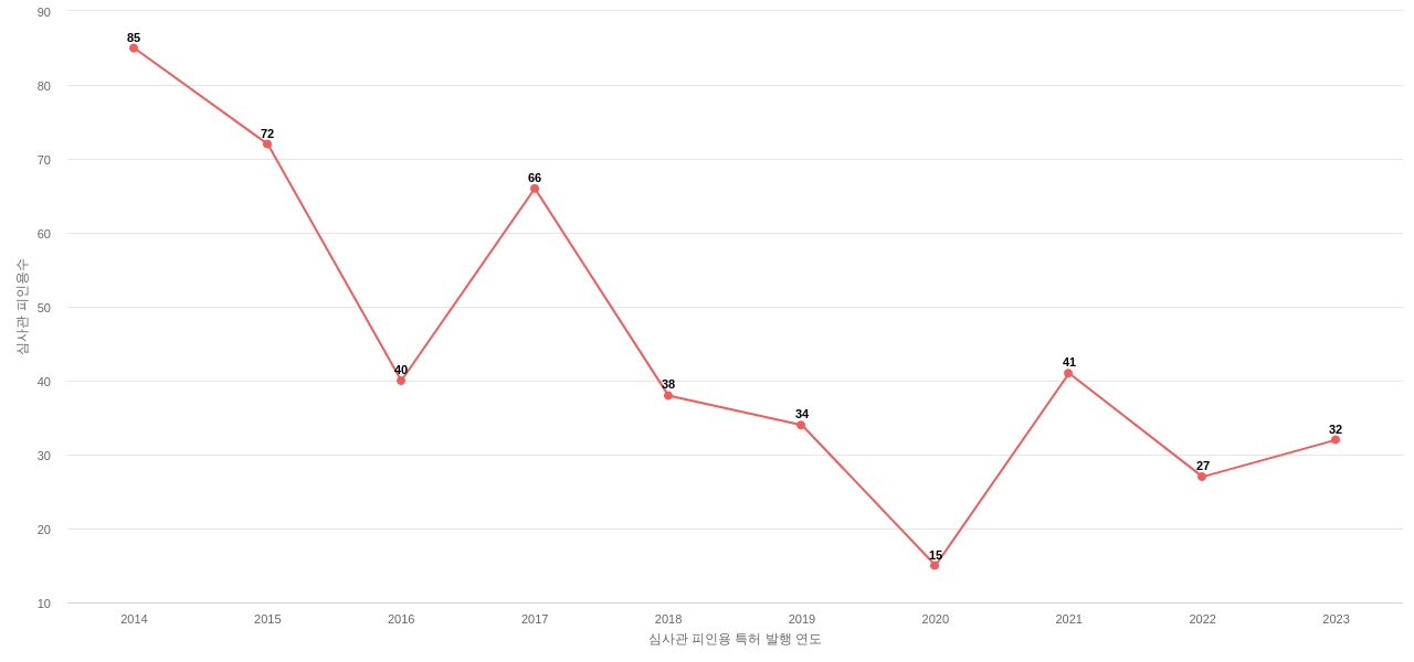 연우의 보유 KR 특허가 받은 심사관 피인용수를 동향 데이터 기준일 20240101 그림