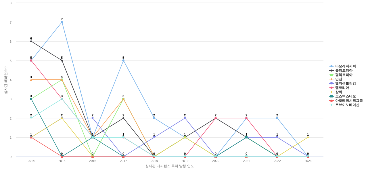 연우 보유 KR 특허가 인용reference하는 선행 특허 보유 기업 동향 데이터 기준일 20240101 그림
