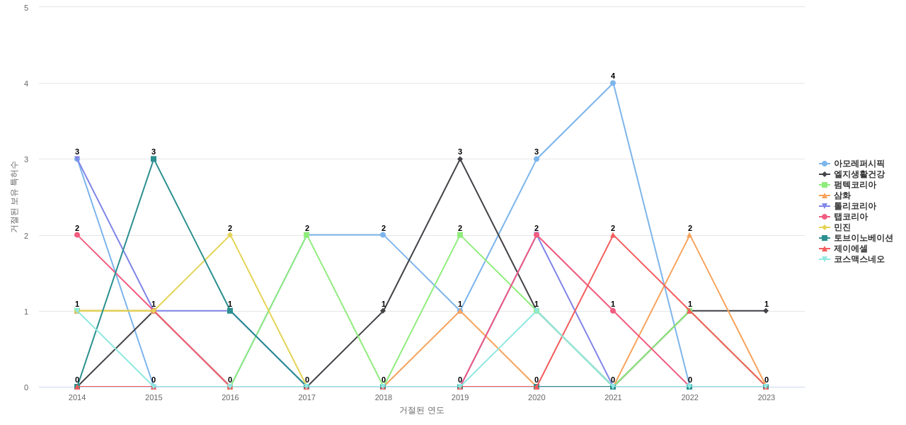 연우 보유 KR 특허를 거절시키는데 사용된 선행 특허 보유 기업 동향 데이터 기준일 20240101 그림