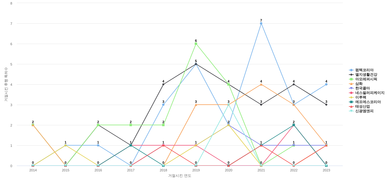 연우 보유 KR 특허가 거절시키는데 사용된 후행 특허 보유 기업 동향 데이터 기준일 20240101 그림