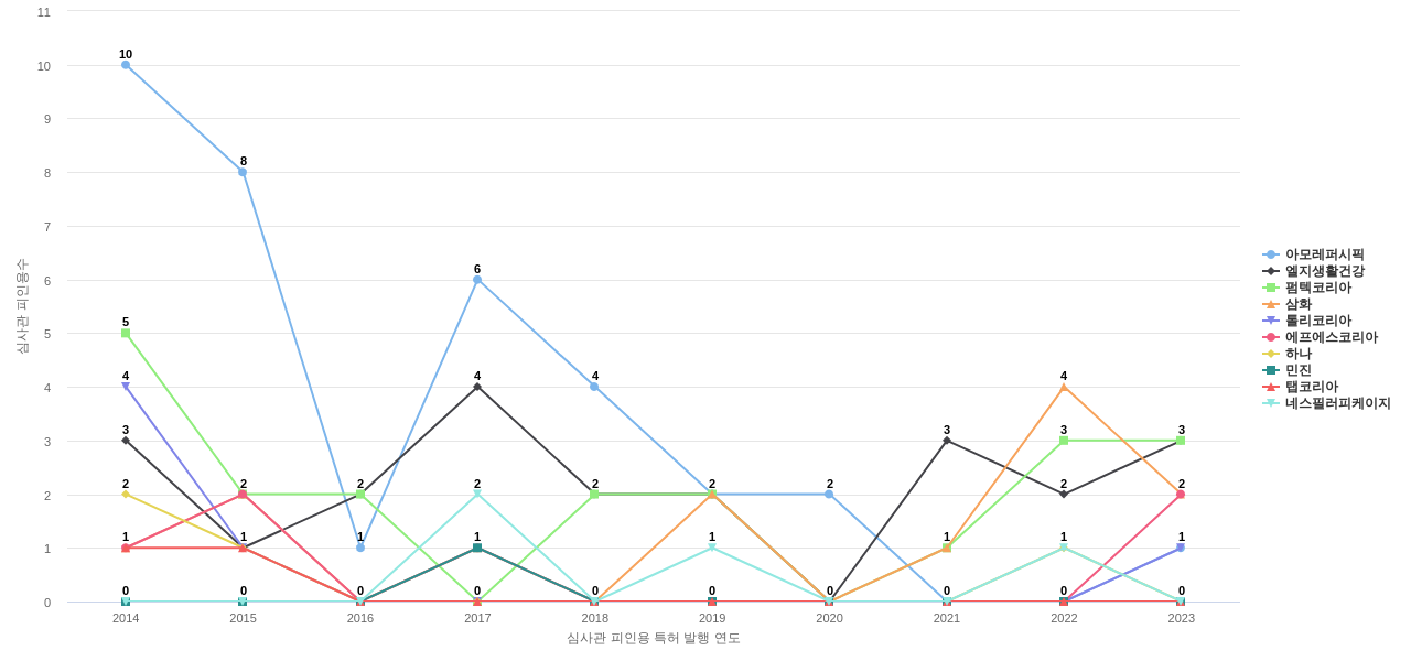 연우 보유 KR 특허를 피인용forward citation하는 후행 특허 보유 기업 동향 데이터 기준일 20240101 그림