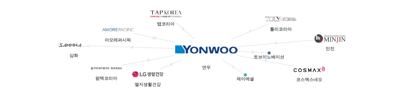 연우 보유 KR 특허를 거절시키는데 사용된 선행 특허 보유 기업 네트워크 데이터 기준일 20240101 그림