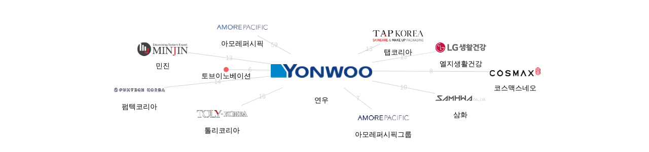 연우 보유 KR 특허가 인용reference하는 선행 특허 보유 기업 네트워크 데이터 기준일 20240101 그림