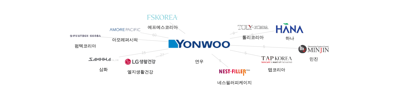 연우 보유 KR 특허를 피인용forward citation하는 후행 특허 보유 기업 네트워크 데이터 기준일 20240101 그림