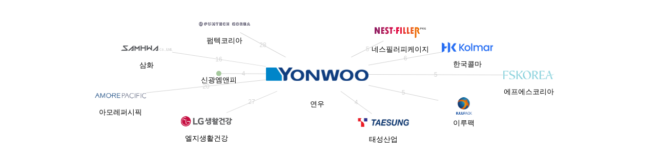 연우 보유 KR 특허가 거절시키는데 사용된 후행 특허 보유 기업 네트워크 데이터 기준일 20240101 그림