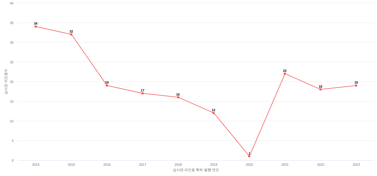 애경산업의 보유 KR 특허가 받은 심사관 피인용수를 동향 데이터 기준일 20240101 그림