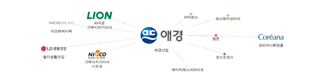 애경산업 보유 KR 특허를 거절시키는데 사용된 선행 특허 보유 기업 네트워크 데이터 기준일 20240101 그림