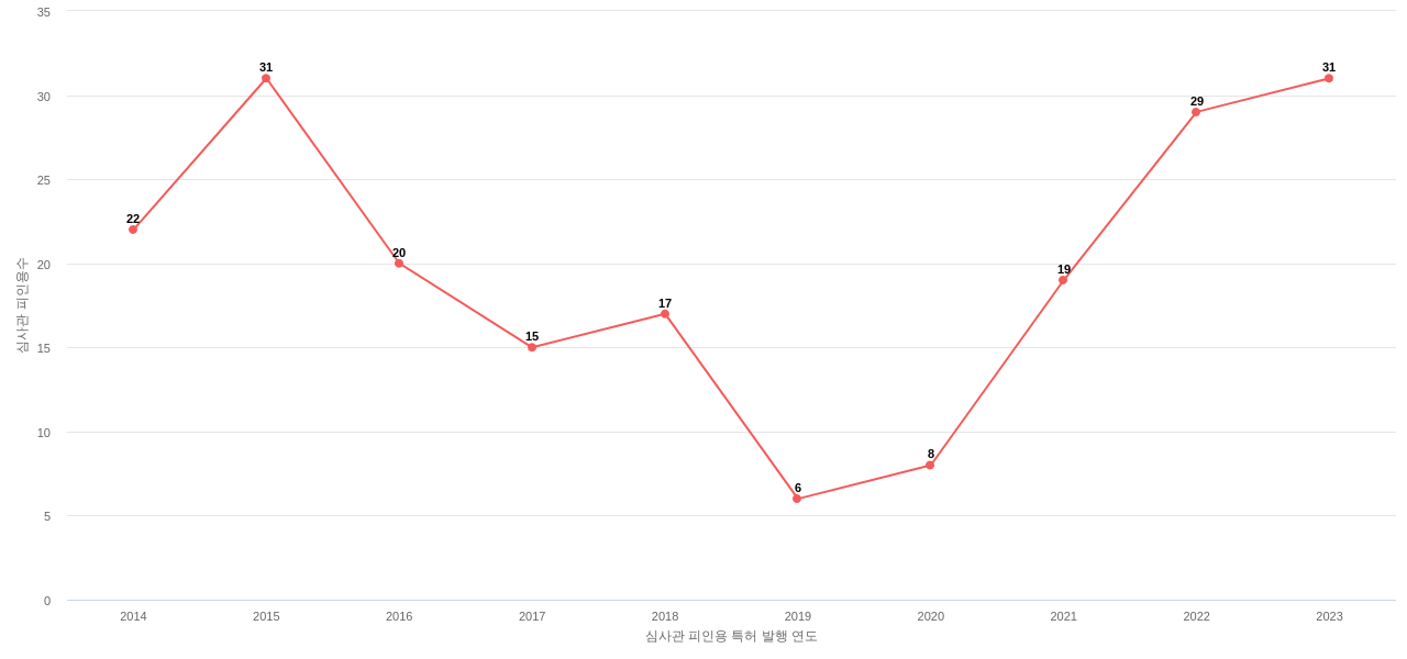 케이엠더블유의 보유 KR 특허가 받은 심사관 피인용수를 동향 데이터 기준일 20240101 그림