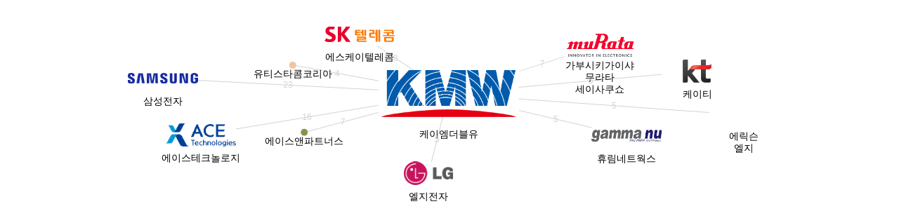 케이엠더블유 보유 KR 특허가 인용reference하는 선행 특허 보유 기업 네트워크 데이터 기준일 20240101 그림