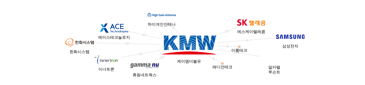 케이엠더블유 보유 KR 특허를 피인용forward citation하는 후행 특허 보유 기업 네트워크 데이터 기준일 20240101 그림