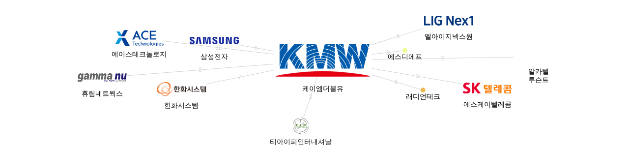 케이엠더블유 보유 KR 특허가 거절시키는데 사용된 후행 특허 보유 기업 네트워크 데이터 기준일 20240101 그림