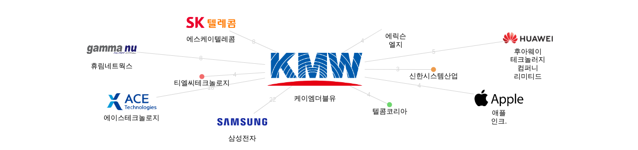 케이엠더블유 보유 KR 특허를 거절시키는데 사용된 선행 특허 보유 기업 네트워크 데이터 기준일 20240101 그림