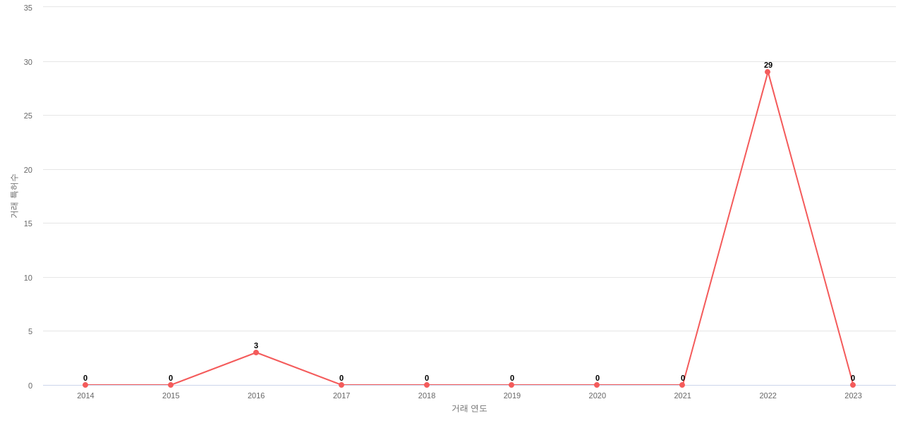 에스케이의 KR 특허 매입 동향 데이터 기준일 20240101 그림