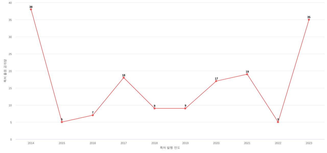 에스케이 보유 KR 특허에 대한 출원공개 동향 데이터 기준일 20240101 그림