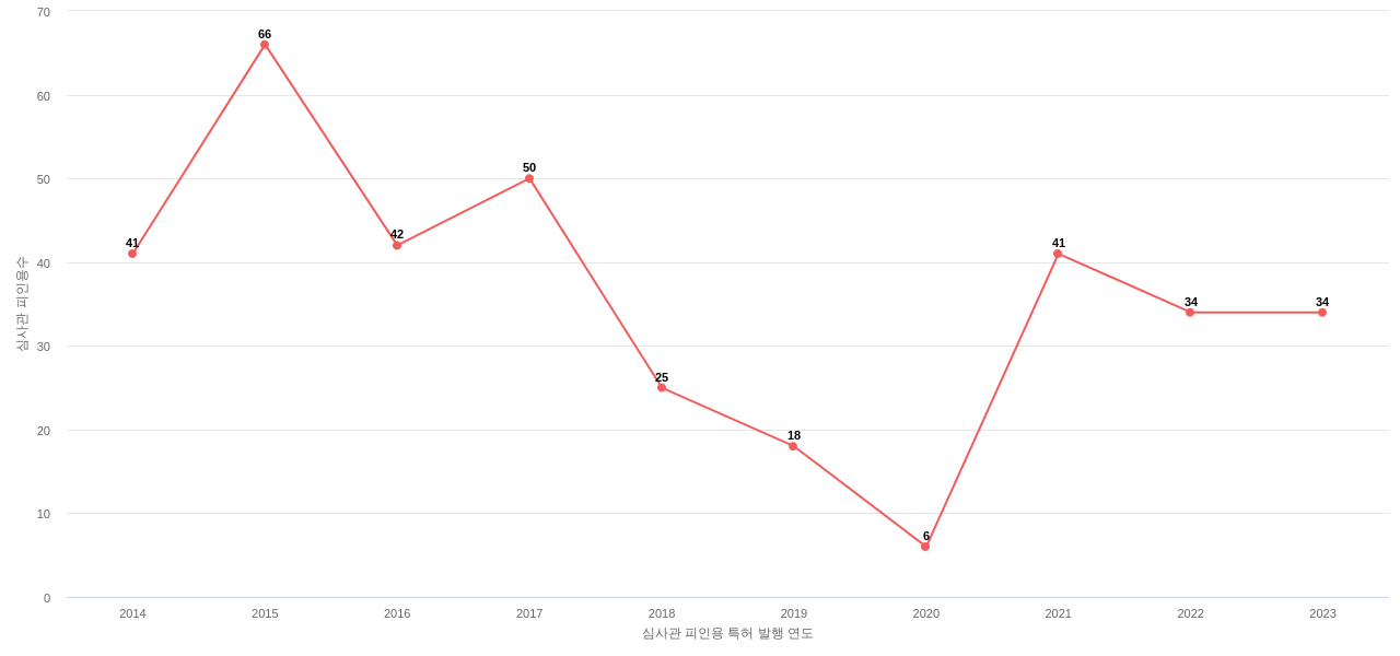 에스케이의 보유 KR 특허가 받은 심사관 피인용수를 동향 데이터 기준일 20240101 그림