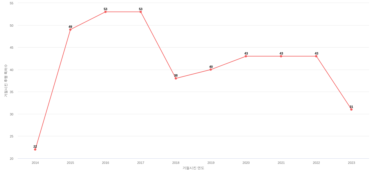 에스케이의 보유 KR 특허가 사용되어 거절시킨 후행 특허수 동향 데이터 기준일 20240101 그림