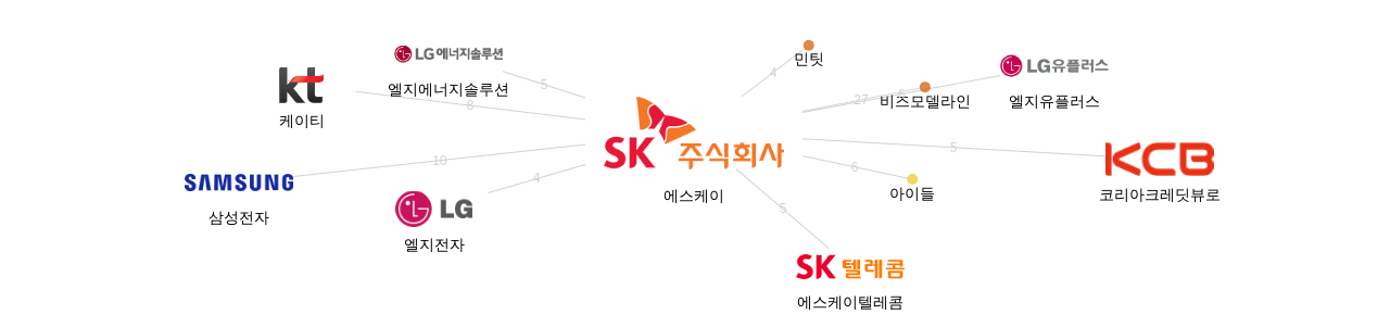에스케이 보유 KR 특허가 거절시키는데 사용된 후행 특허 보유 기업 네트워크 데이터 기준일 20240101 그림