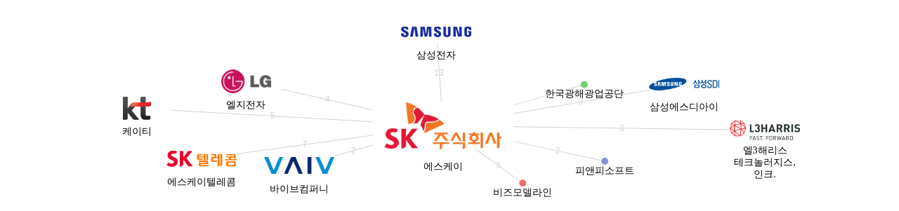 에스케이 보유 KR 특허를 거절시키는데 사용된 선행 특허 보유 기업 네트워크 데이터 기준일 20240101 그림