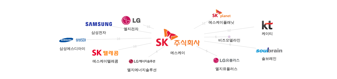에스케이 보유 KR 특허가 인용reference하는 선행 특허 보유 기업 네트워크 데이터 기준일 20240101 그림