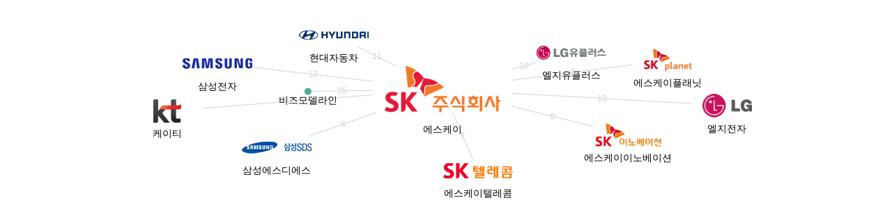 에스케이 보유 KR 특허를 피인용forward citation하는 후행 특허 보유 기업 네트워크 데이터 기준일 20240101 그림