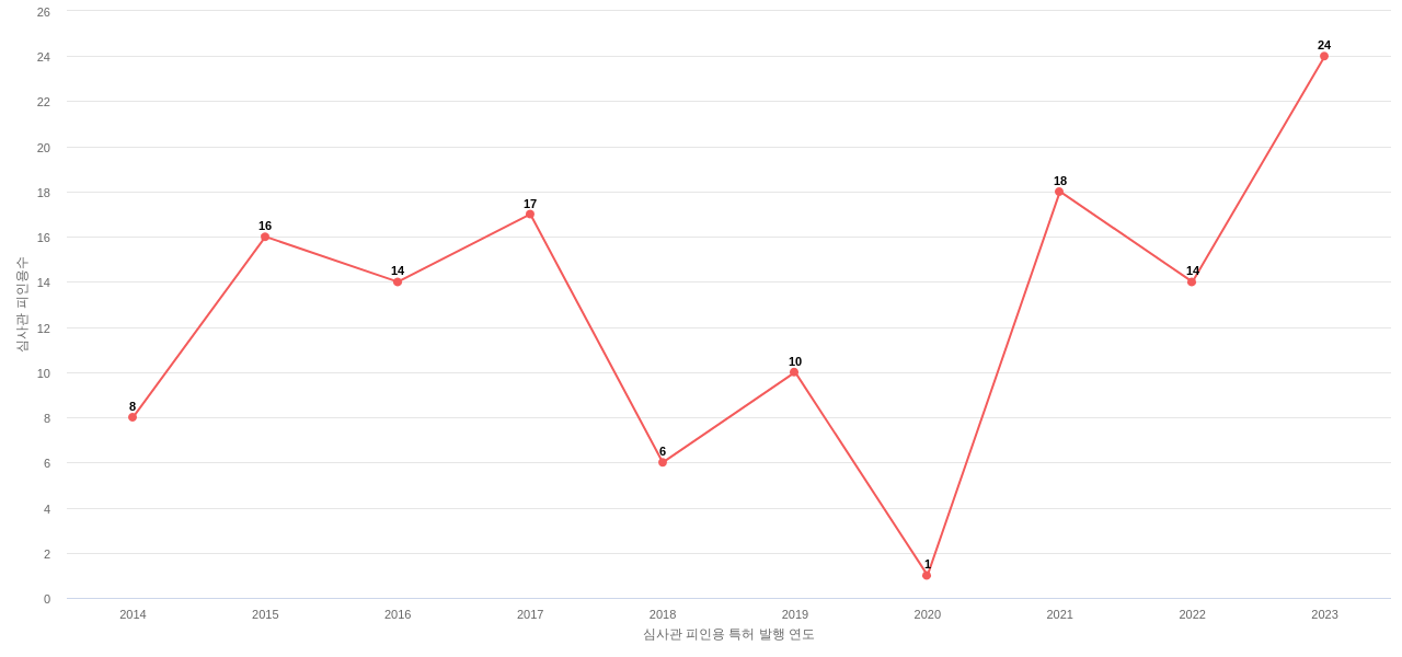 계양전기의 보유 KR 특허가 받은 심사관 피인용수를 동향 데이터 기준일 20240101 그림