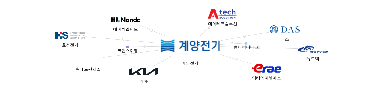 계양전기 보유 KR 특허가 거절시키는데 사용된 후행 특허 보유 기업 네트워크 데이터 기준일 20240101 그림