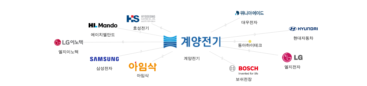 계양전기 보유 KR 특허를 거절시키는데 사용된 선행 특허 보유 기업 네트워크 데이터 기준일 20240101 그림