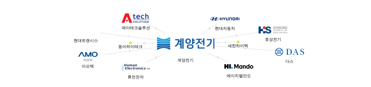 계양전기 보유 KR 특허를 피인용forward citation하는 후행 특허 보유 기업 네트워크 데이터 기준일 20240101 그림