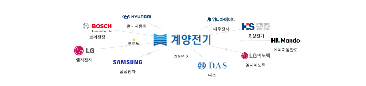 계양전기 보유 KR 특허가 인용reference하는 선행 특허 보유 기업 네트워크 데이터 기준일 20240101 그림