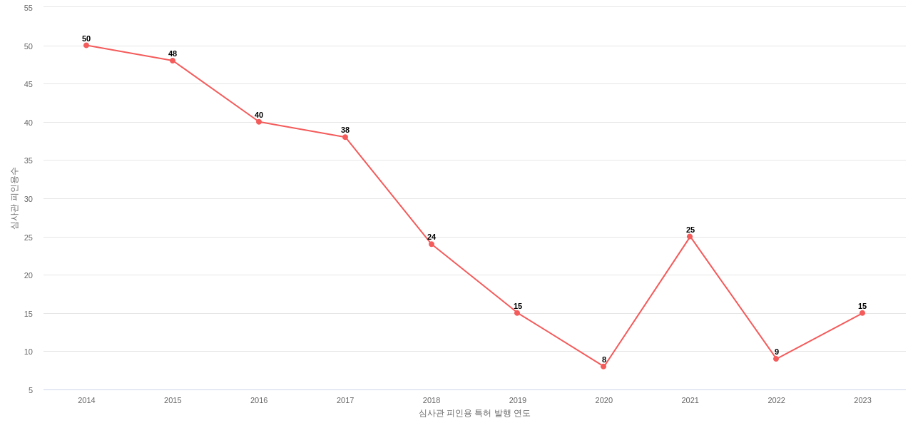 디엘의 보유 KR 특허가 받은 심사관 피인용수를 동향 데이터 기준일 20240101 그림
