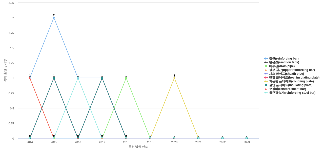 디엘  보유 KR 특허에서의 제품부품 관련 특화성 높은 키워드 동향 데이터 기준일 20240101 그림